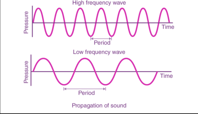 ICSE Physics Sound